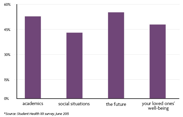 Bar graph about what makes students feel anxious