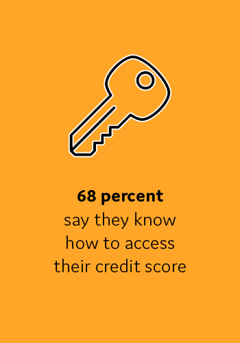 68 percent say they know how to access their credit score